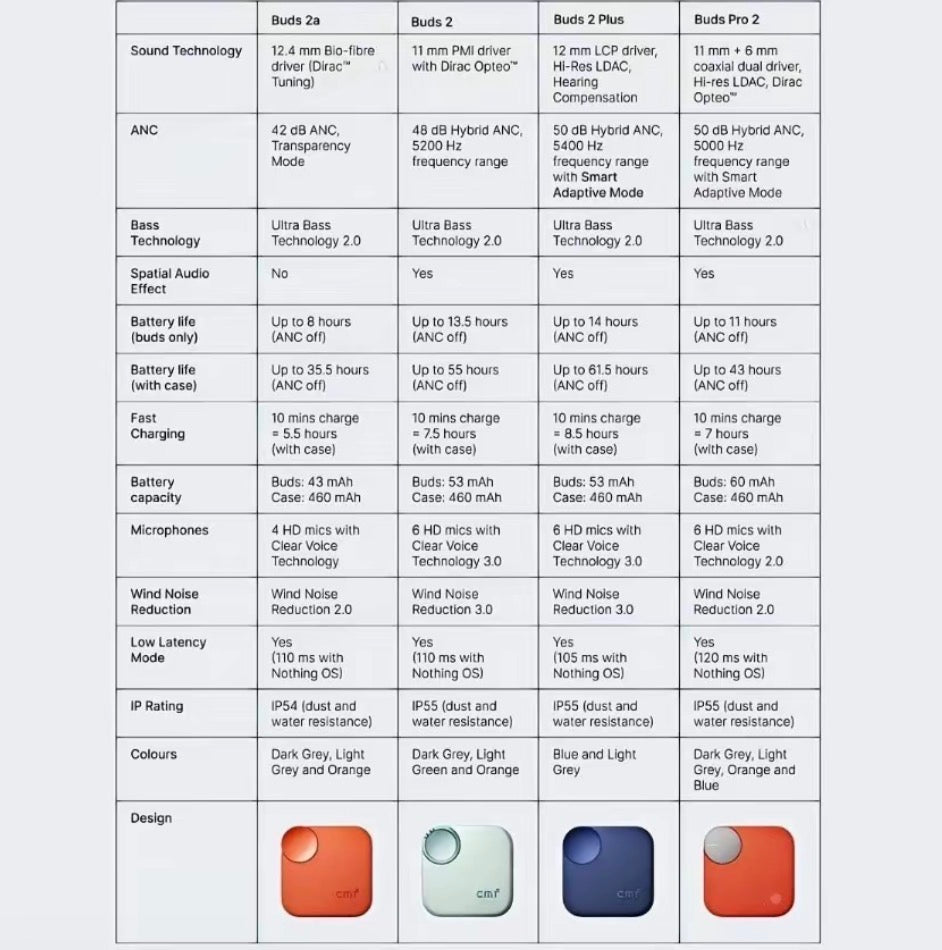 Cmf Buds Earbud Noise-Cancelling Bluetooth Earphones - Orange